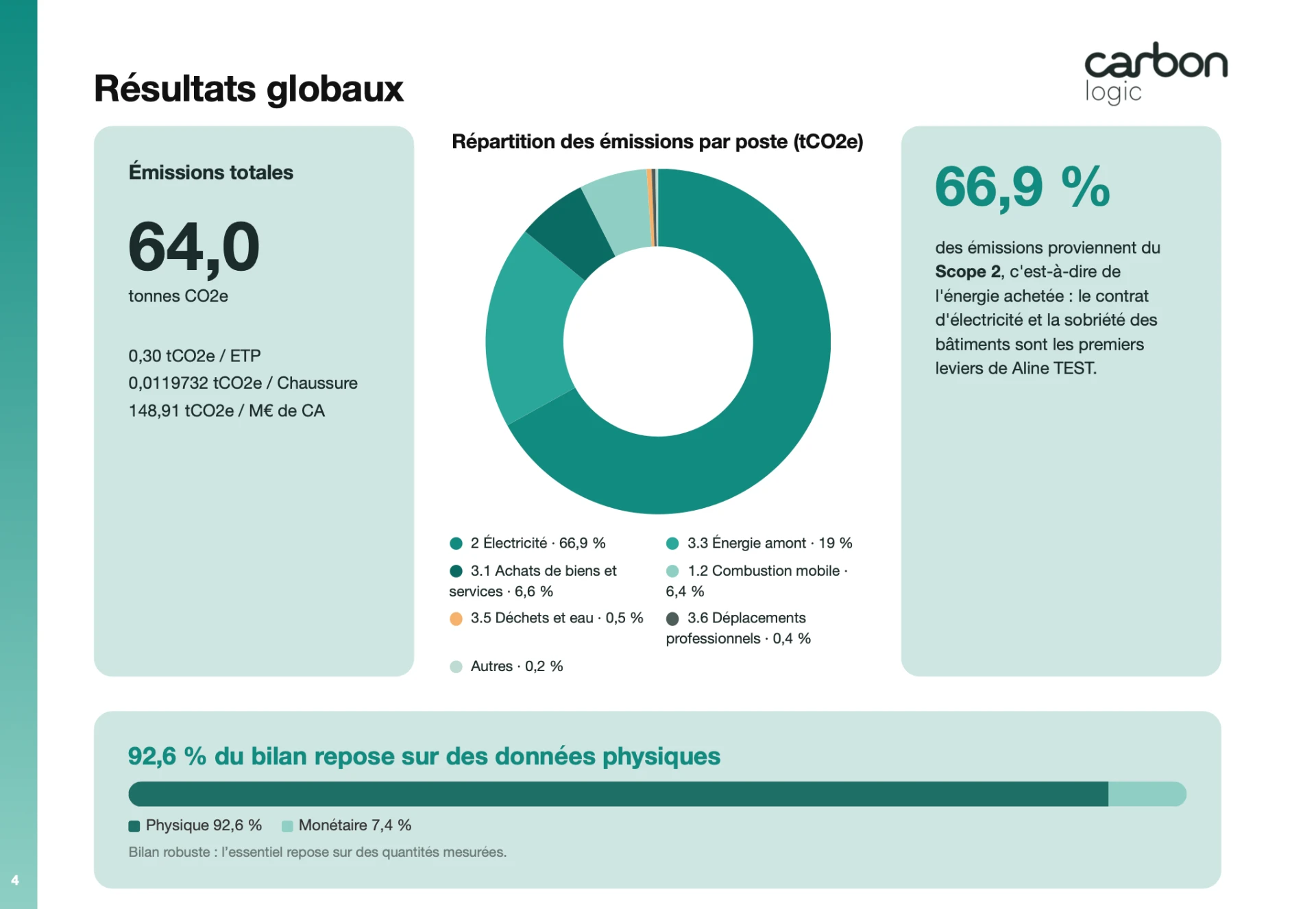 Rapport Carbon Logic : résultats globaux du bilan carbone