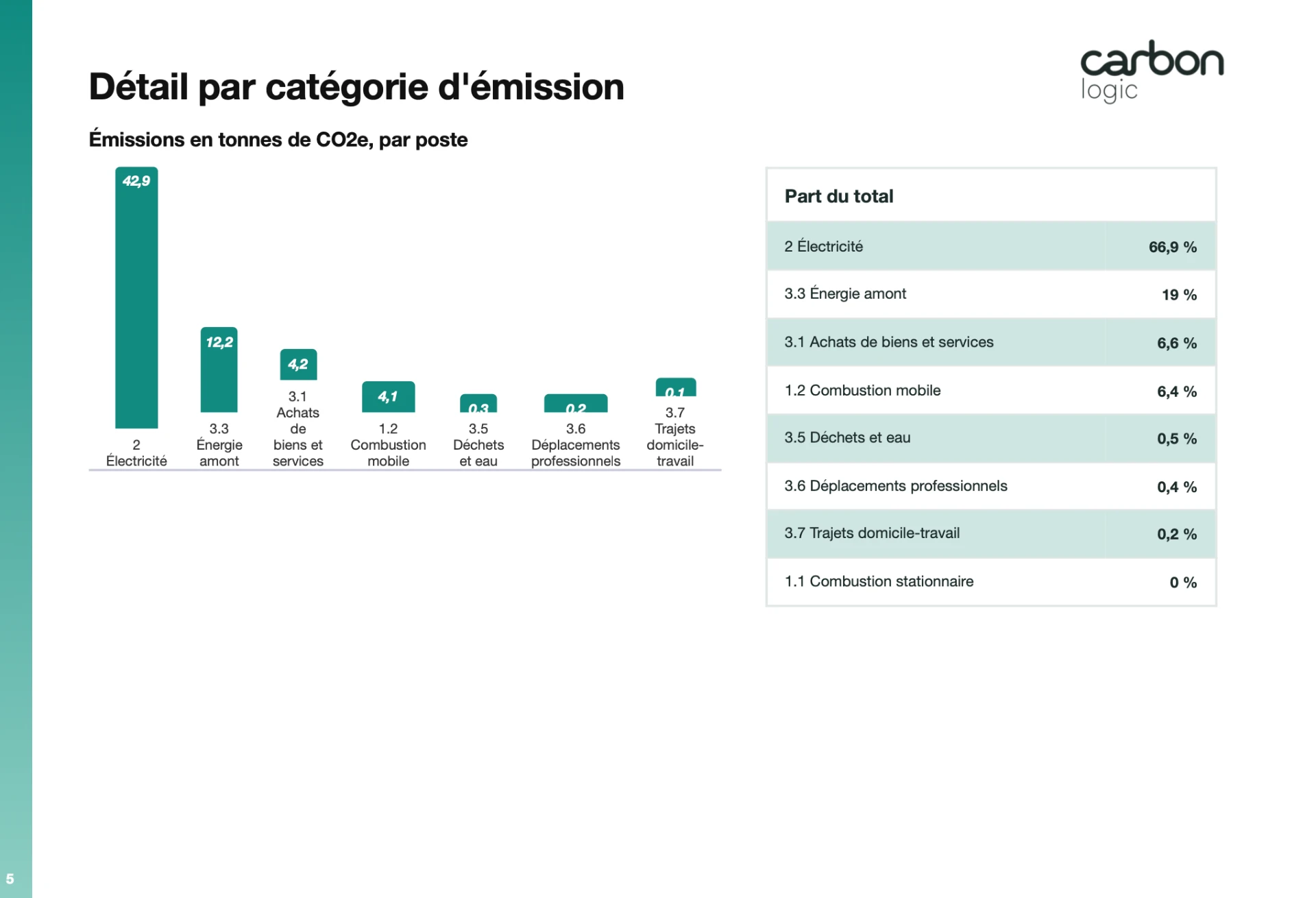 Rapport Carbon Logic : détail par catégorie d'émission