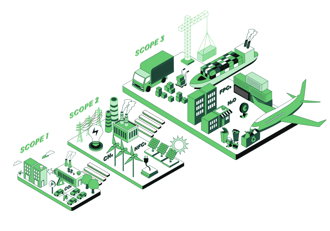 Illustration of carbon footprint Scope 1, Scope 2 and Scope 3